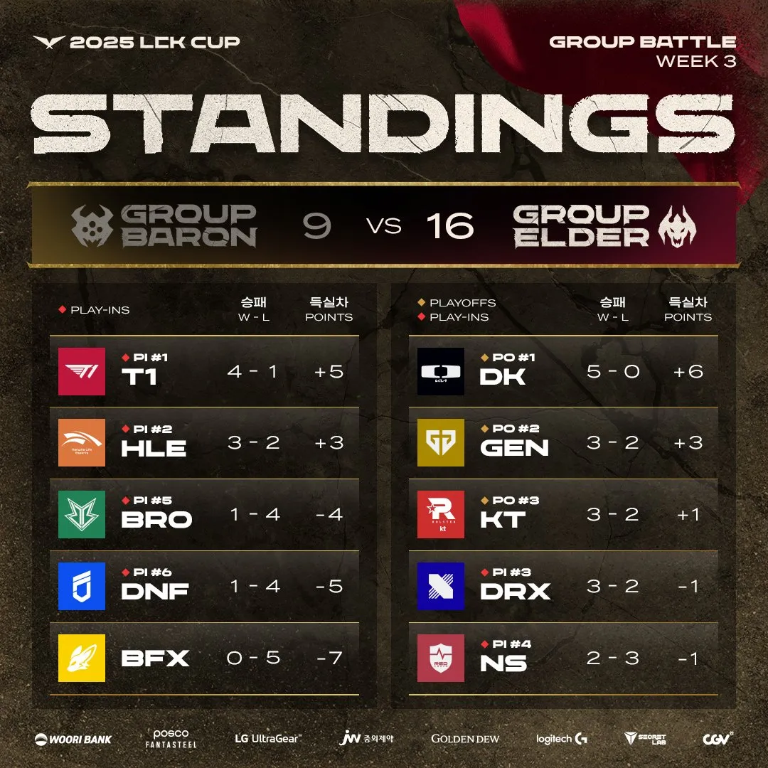 GEN鏖战NS,Deft开启传奇时刻鏖战多局2025世界赛,锁定晋级资格的简单介绍 GEN鏖战NS,Deft开启传奇时刻鏖战多局2025世界赛,锁定晋级资格的简单介绍